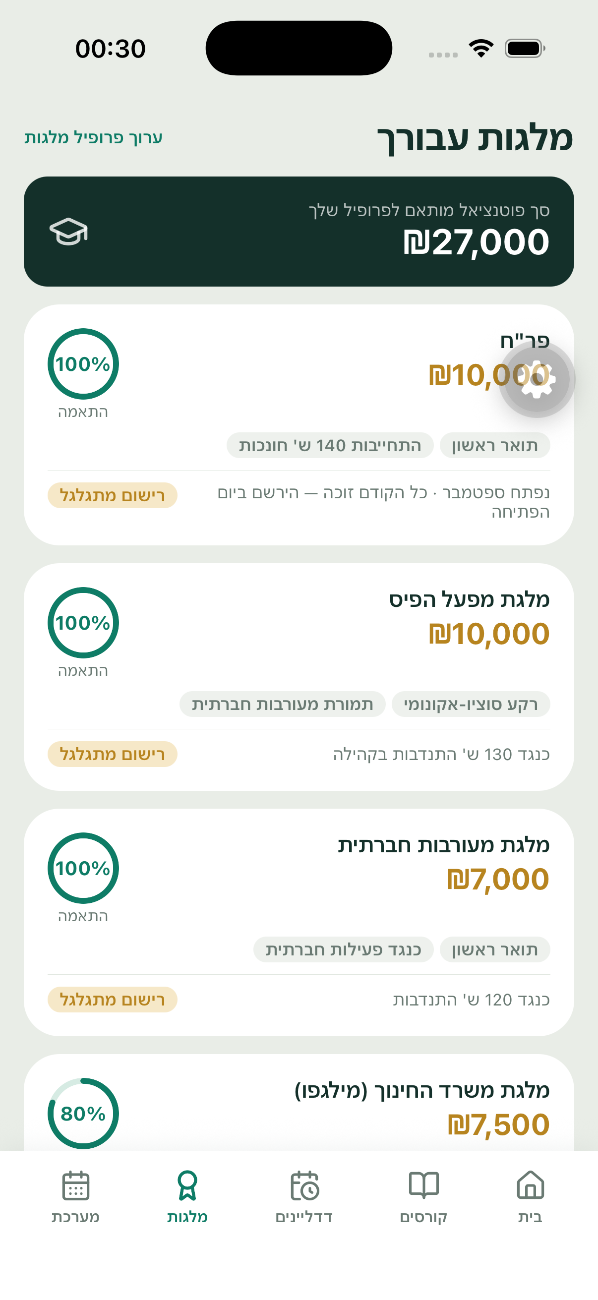 תוארי — מלגות